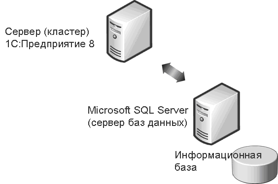 Участок кластер - субд Участок кластер - субд