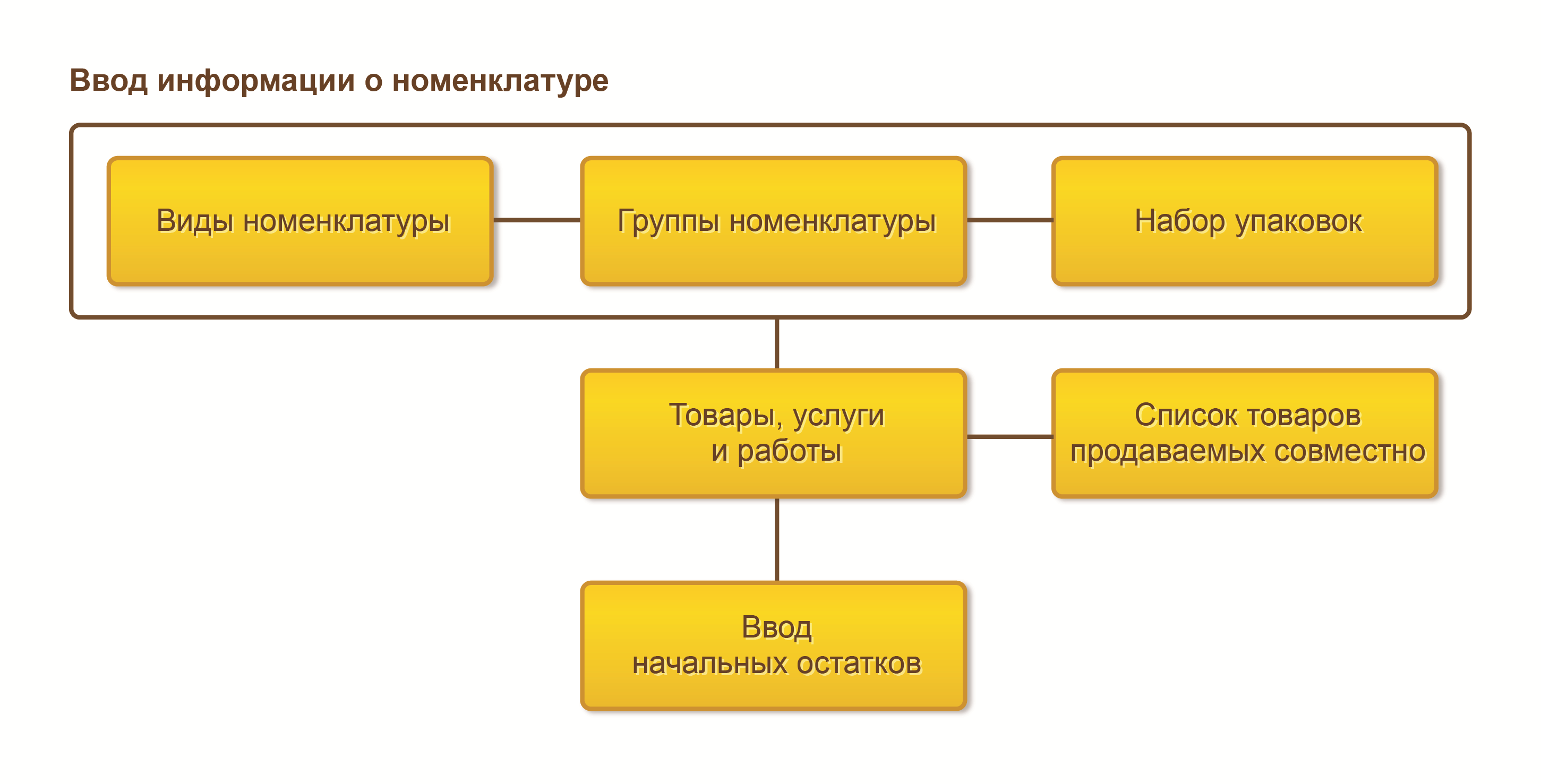 1.4. Ввод информации о номенклатурных позициях (товарах, услугах, работе,  таре) :: 1С:Предприятие 8. Конфигурация «ERP Управление предприятием 2 для  Казахстана». Редакция 2.1