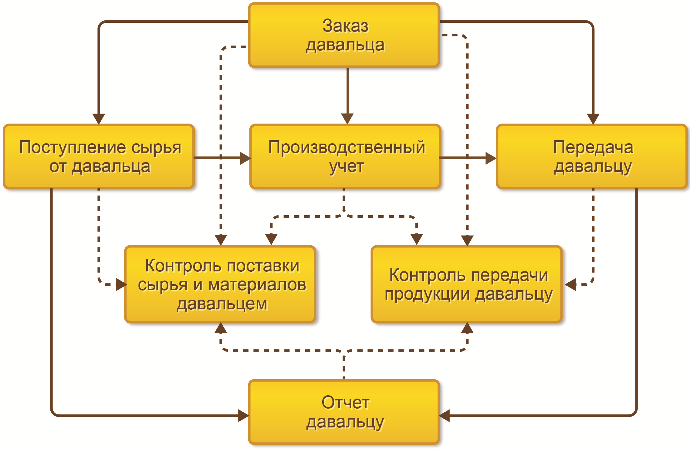 9.2. Переработка давальческого сырья :: 1С:Предприятие 8. Конфигурация «ERP  Управление предприятием 2 для Казахстана». Редакция 2.1