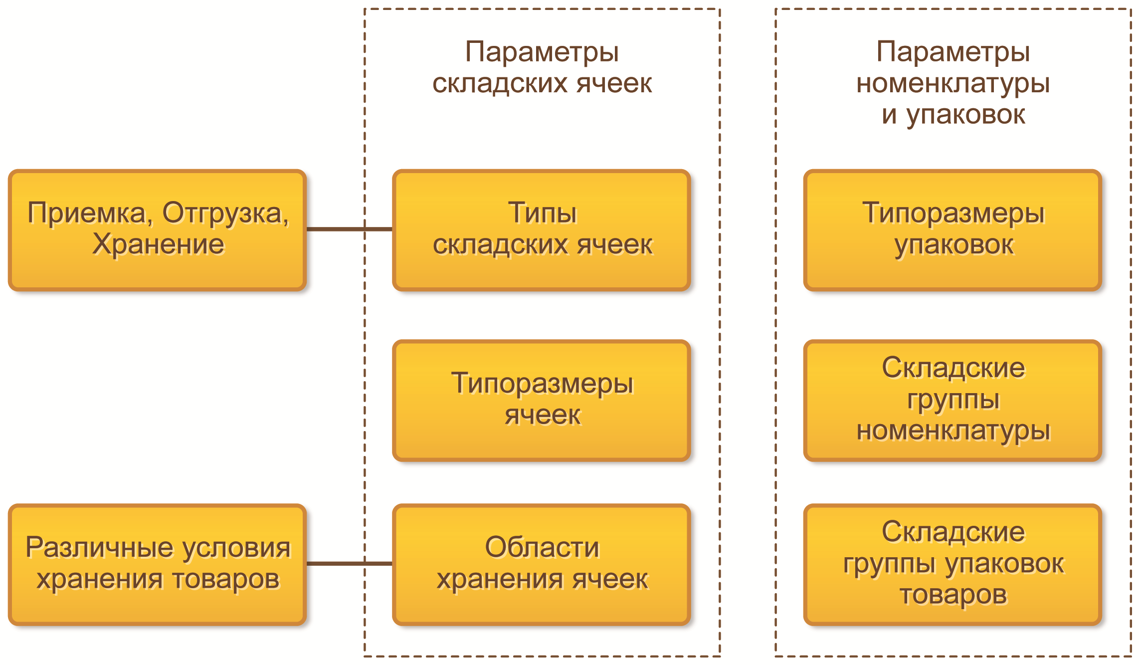 Зонирование складских помещений курсовая