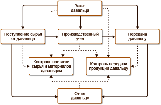 9.2. Переработка Давальческого Сырья :: 1С:Предприятие 8.