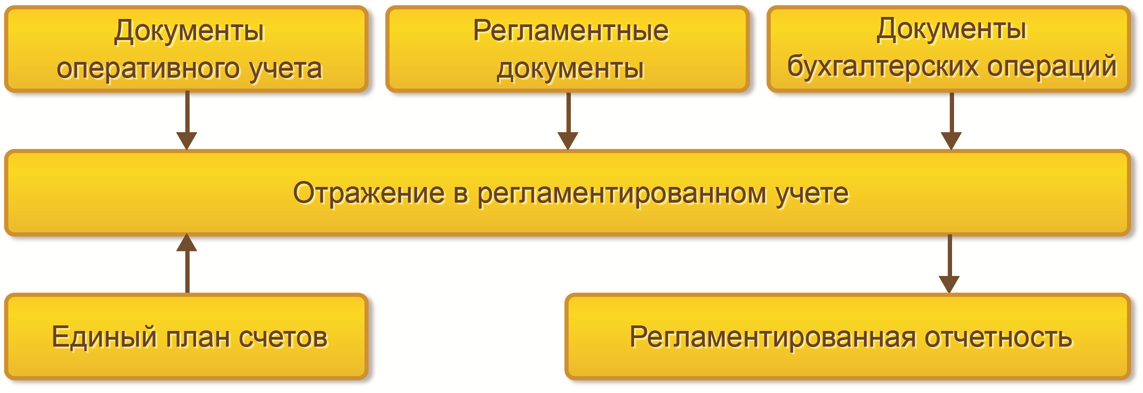 Курсовая работа: Учет арендованных основных средств в Республике Казахстан