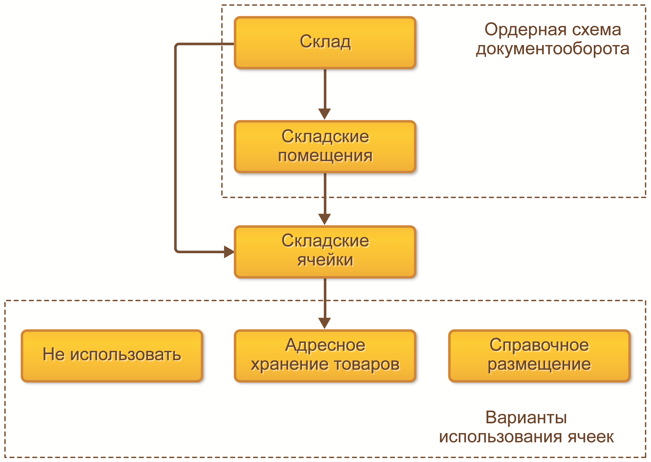 5.1. Описание топологии склада :: 1С:Предприятие 8. Конфигурация  «Комплексная автоматизация для Казахстана». Редакция 2.1