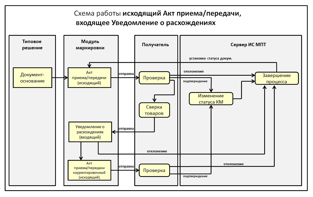 Акт приема/передачи. Общая информация. ИС МПТ 1 Акт приема/передачи. Общая информация. ИС МПТ