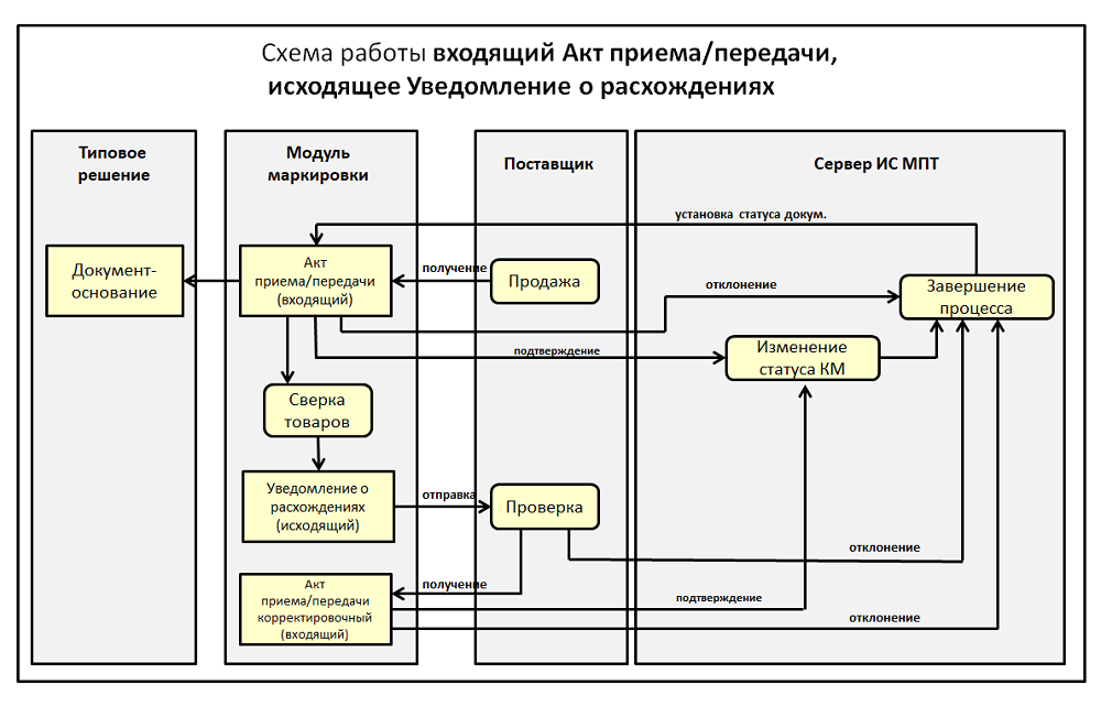 Акт приема/передачи. Общая информация. ИС МПТ 2 Акт приема/передачи. Общая информация. ИС МПТ