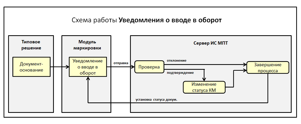 Таңбалау кодтарын айналымға енгізу туралы хабарлама 1 Таңбалау кодтарын айналымға енгізу туралы хабарлама