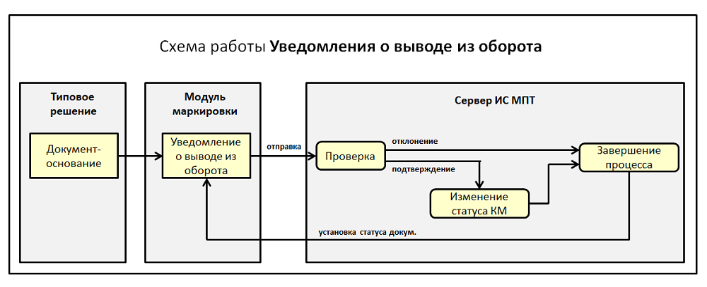 Таңбалау кодтарын айналымнан шығару туралы хабарлама 3 Таңбалау кодтарын айналымнан шығару туралы хабарлама