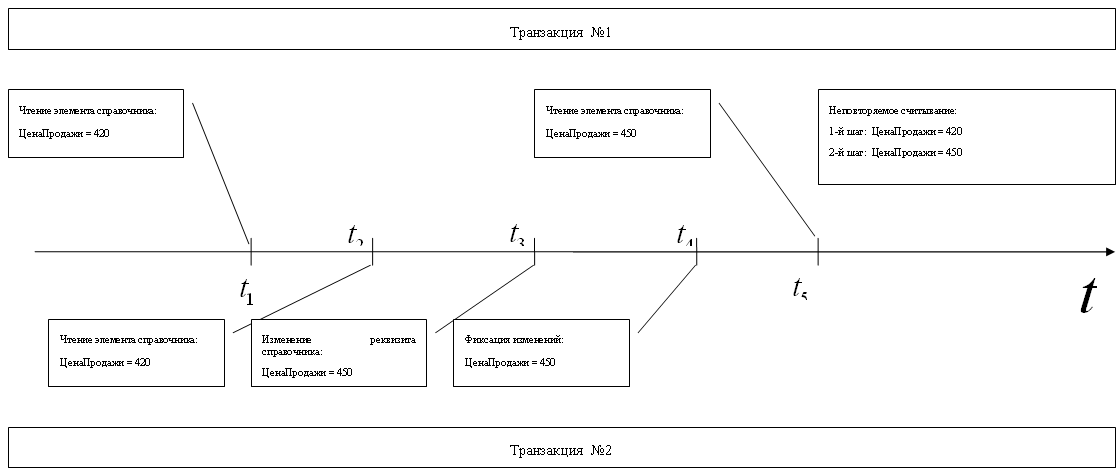 Рис. 3.13. Иллюстрация проблемы неповторяемого чтения Рис. 3.13. Иллюстрация проблемы неповторяемого чтения