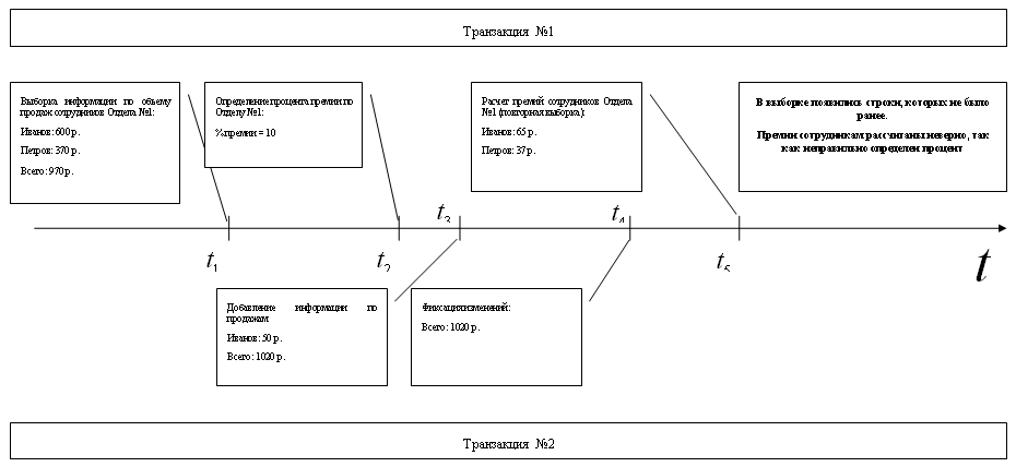 Рис. 3.14. Иллюстрация проблемы фантомов Рис. 3.14. Иллюстрация проблемы фантомов