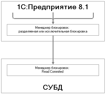 Рис. 3.16. Управляемые блокировки в транзакции 1С:Предприятия 8.1 Рис. 3.16. Управляемые блокировки в транзакции 1С:Предприятия 8.1