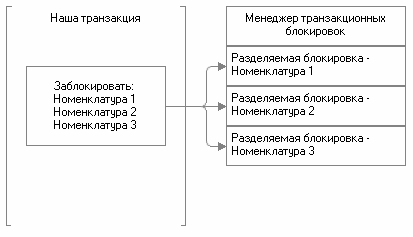 Рис. 3.21. Установка управляемых блокировок Рис. 3.21. Установка управляемых блокировок