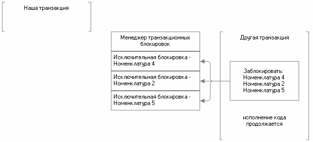 Рис. 3.23. Исполнение кода продолжается после завершения нашей транзакции Рис. 3.23. Исполнение кода продолжается после завершения нашей транзакции