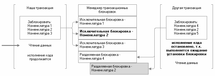 Рис. 3.28. Другая транзакция не может установить блокировку на номенклатуру 2 Рис. 3.28. Другая транзакция не может установить блокировку на номенклатуру 2