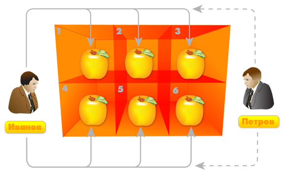Рис. 5. Петров не может купить ни одного яблока Рис. 5. Петров не может купить ни одного яблока