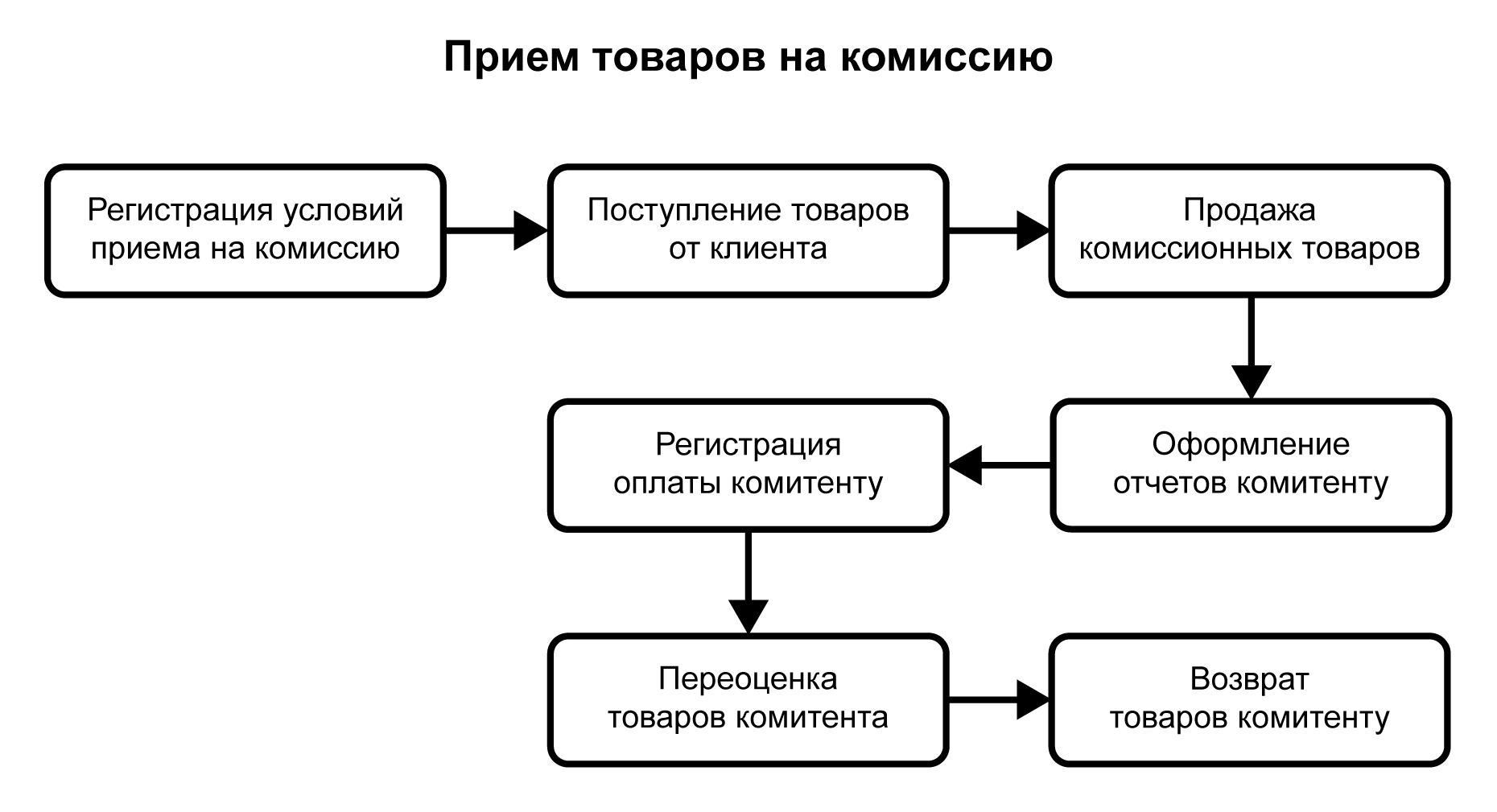 4.3. Комиссионная торговля :: 1С:Предприятие 8. Конфигурация «Управление  торговлей для Казахстана». Базовая версия. Редакция 3.1