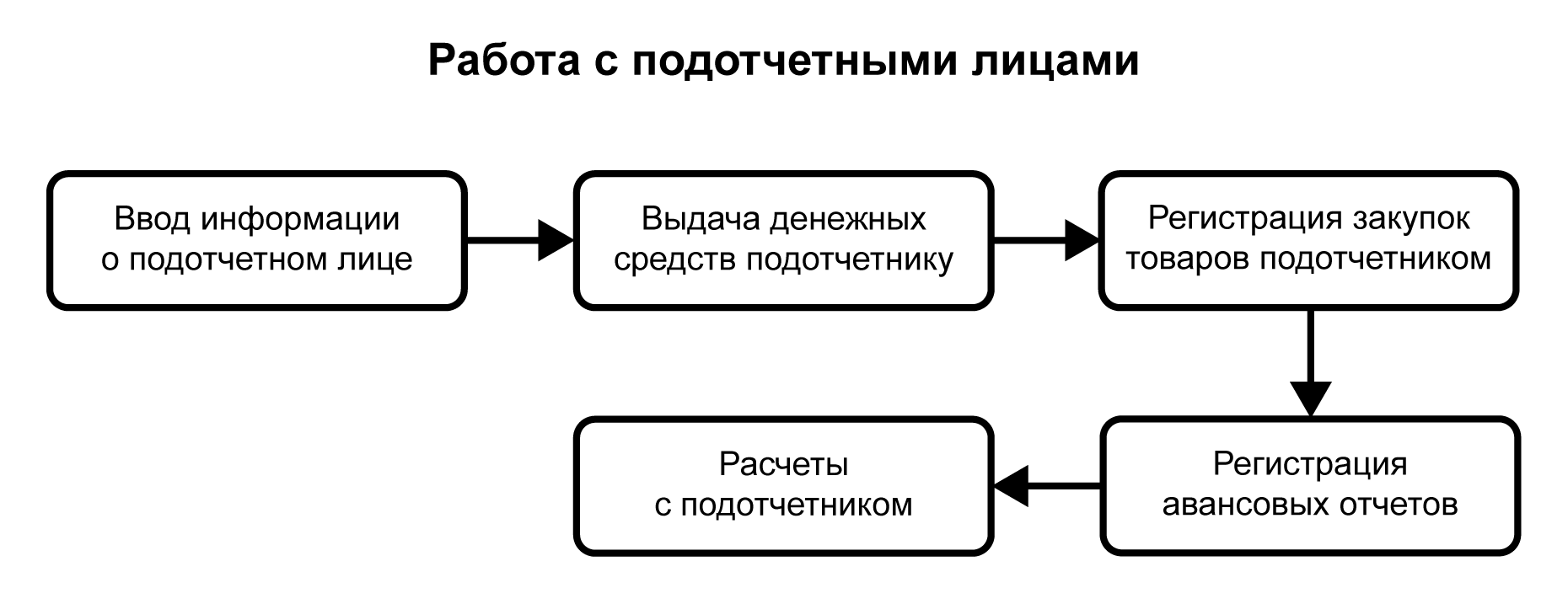 4.6. Работа с подотчетными лицами :: 1С:Предприятие 8. Конфигурация  «Управление торговлей для Казахстана». Базовая версия. Редакция 3.1