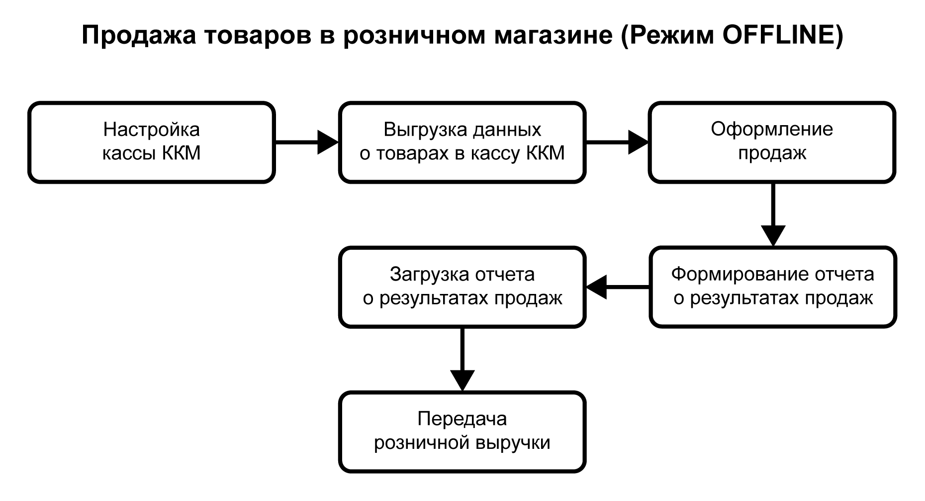 4.3. Розничные продажи :: 1С:Предприятие 8. Конфигурация «Управление  торговлей для Казахстана». Редакция 3.1